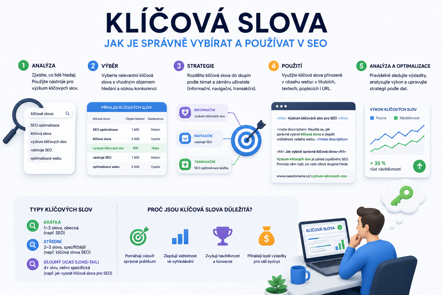 Info pro výběr klíčových slov