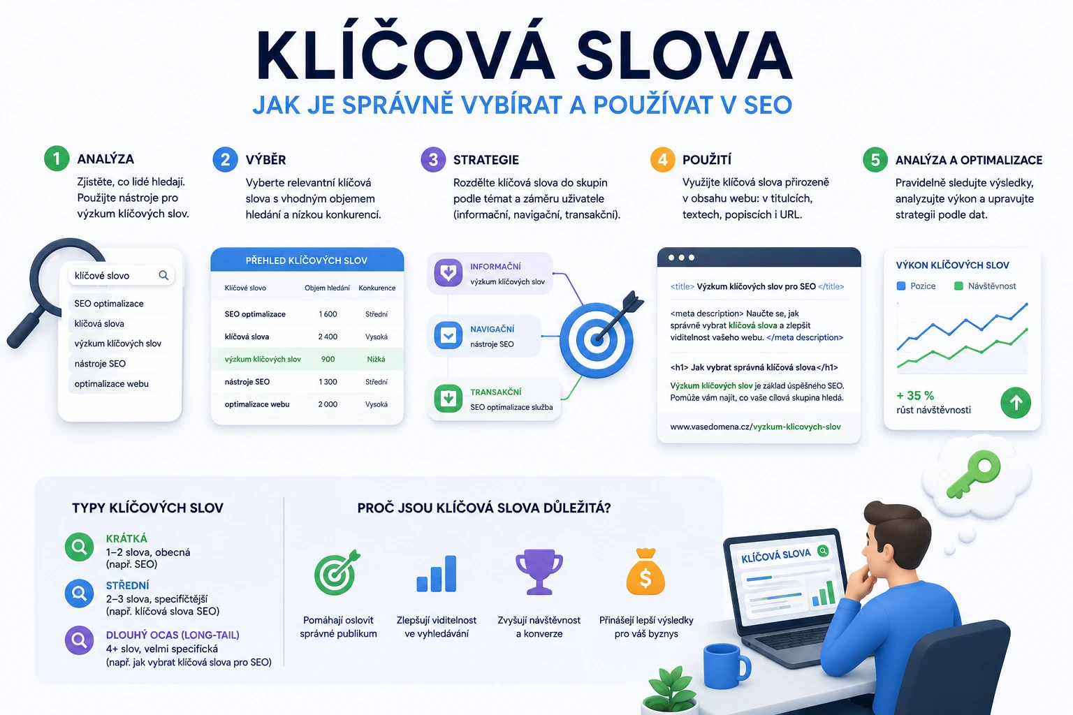 Info pro výběr klíčových slov