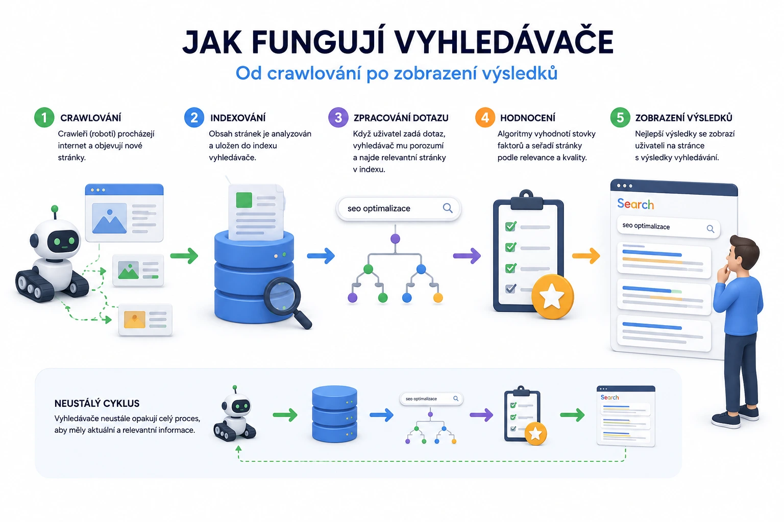 Jak fungují vyhledávače